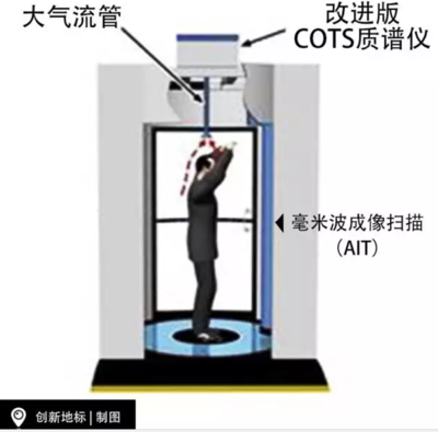 新技術靠'嗅'做安檢，拋卻X射線 探測技術取得可喜進展